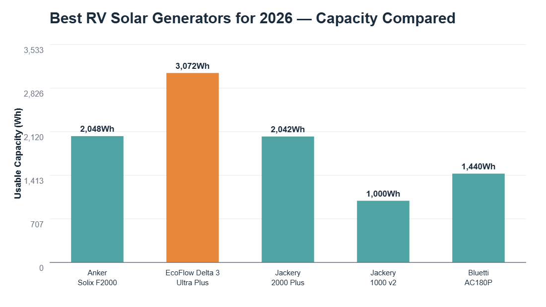 Best RV Solar Generators for 2026: All-in-One Power Stations Compared 2 best RV solar generator