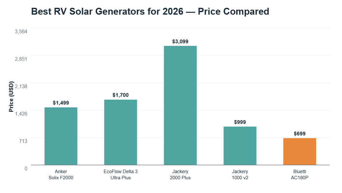 Best RV Solar Generators for 2026: All-in-One Power Stations Compared 3 best RV solar generator