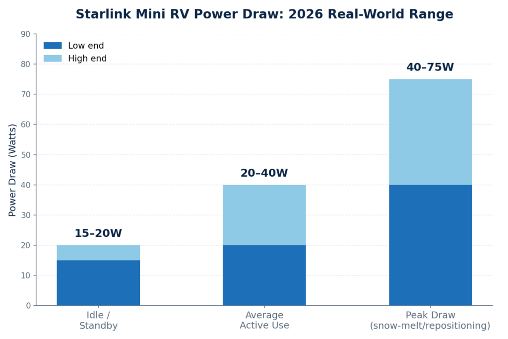 Starlink Mini RV: 2026 Power Draw and Setup Review 1 Starlink Mini RV