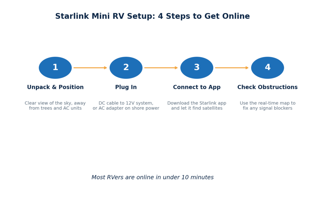 Starlink Mini RV: 2026 Power Draw and Setup Review 3 Starlink Mini RV