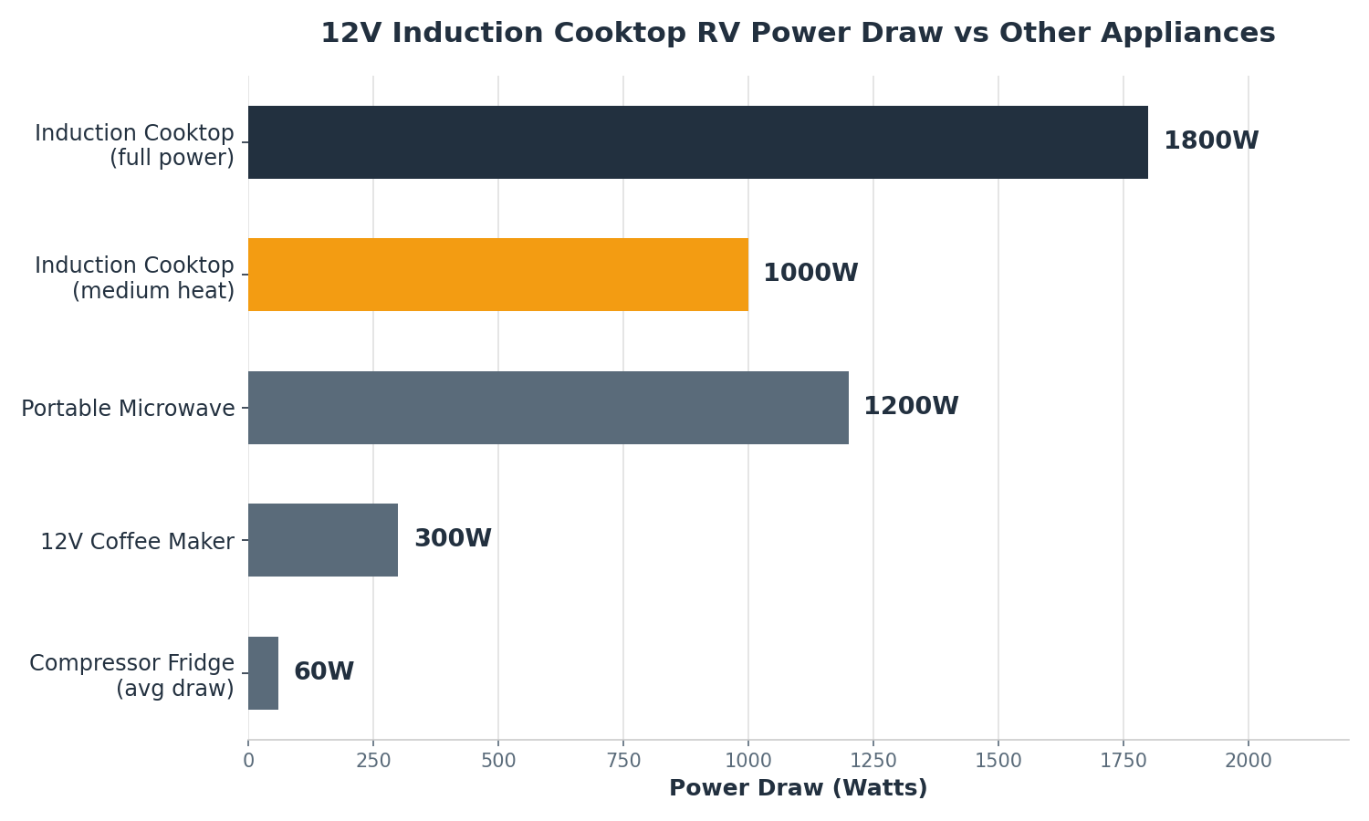 12V Induction Cooktop RV: Are They Finally Good Enough? 1 12V induction cooktop RV