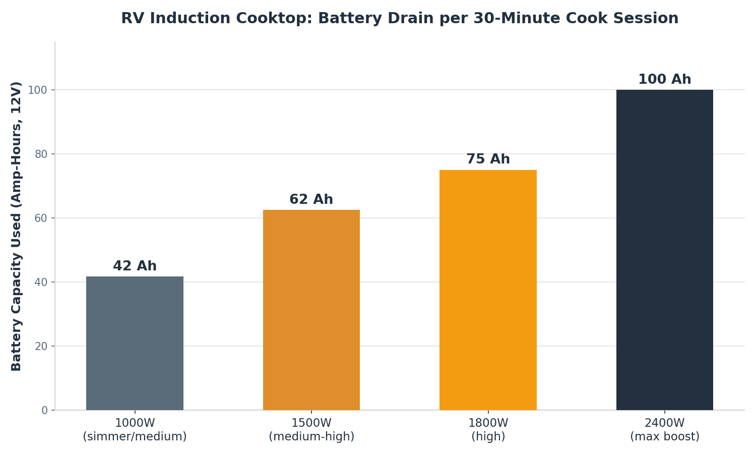 12V Induction Cooktop RV: Are They Finally Good Enough? 3 12V induction cooktop RV