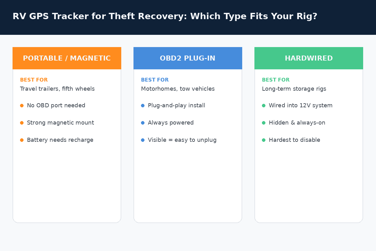 RV GPS tracker for theft recovery